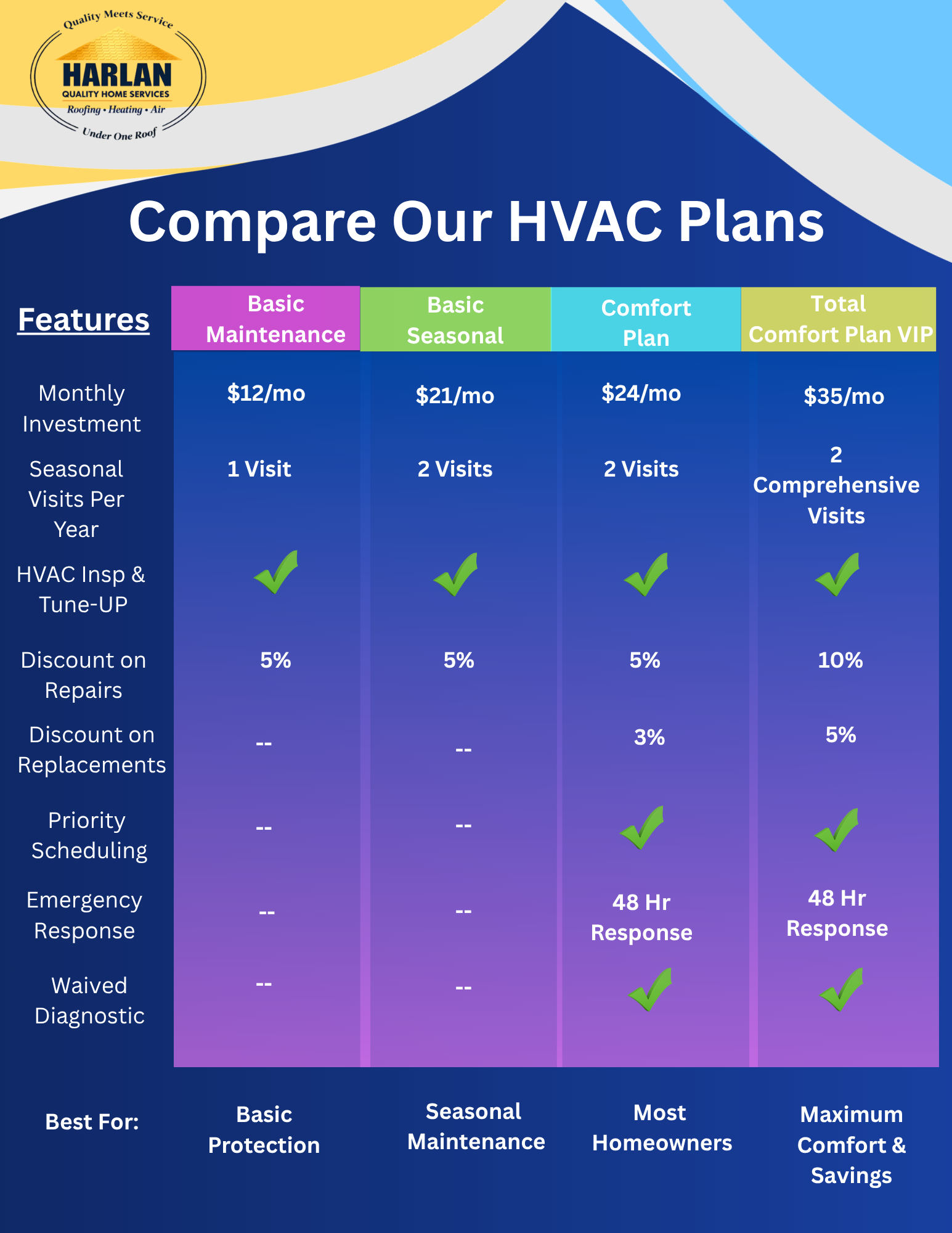 Compare Our HVAC Plans